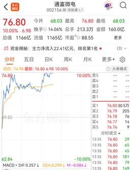 午后暴力拉升，千亿巨头直线涨停，这个赛道发生了啥？